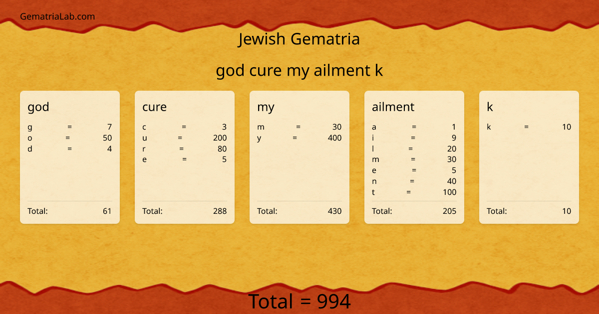 god cure my ailment k in jewish Gematria